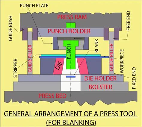 sheet metal forming press|press forming process step by.